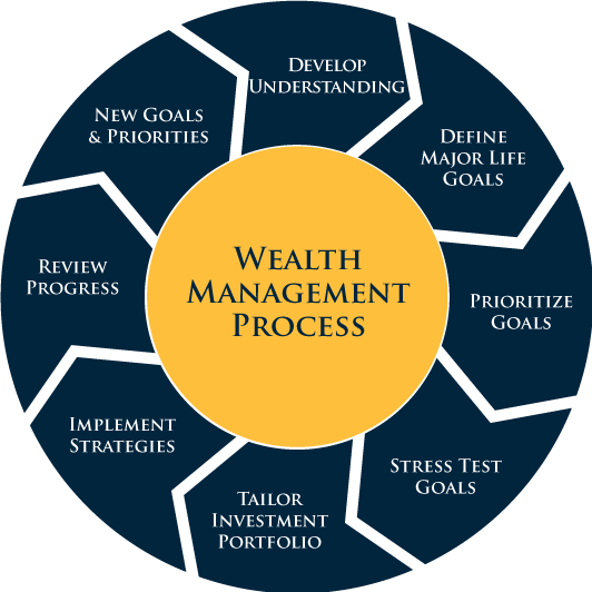 Wealth Management Process Core Process Wealth Management